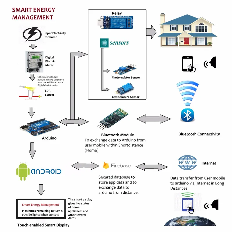 Smart Home prototype overview